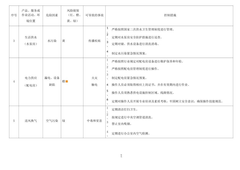 后勤管理危险因素清单_第2页