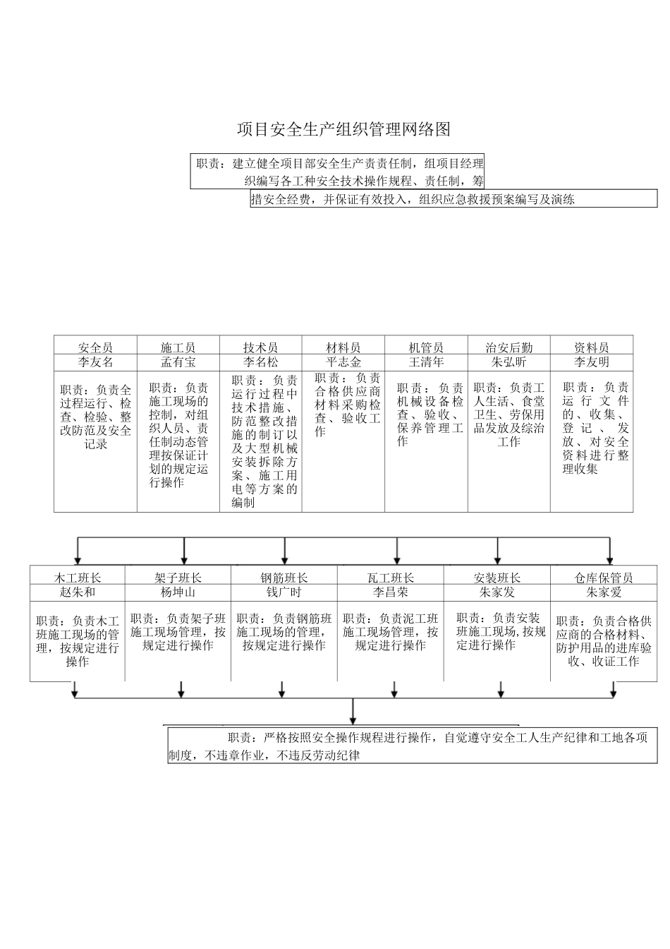 (1)项目安全生产组织管理网络图_第2页