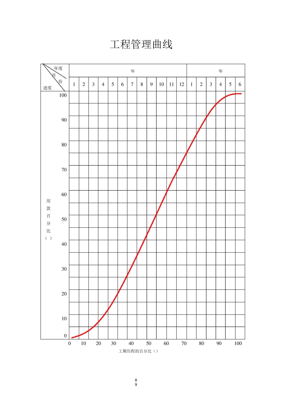 工程管理曲线_第1页