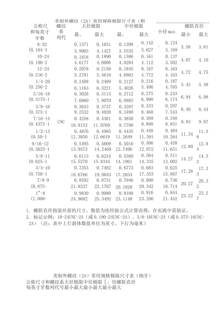 美制螺纹大全_第1页