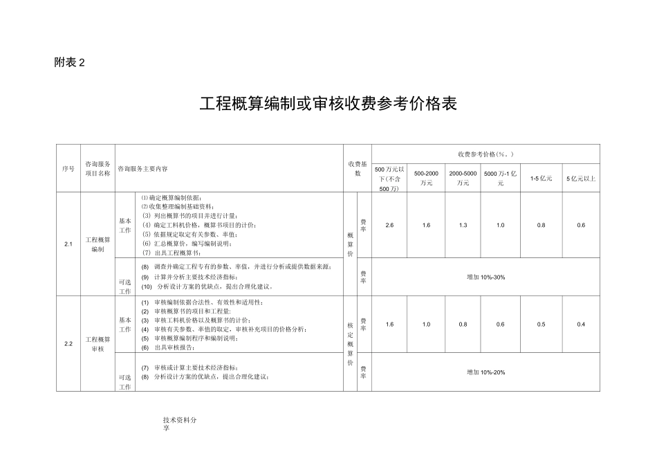 造价咨询行业咨询服务收费参考价格表_第3页
