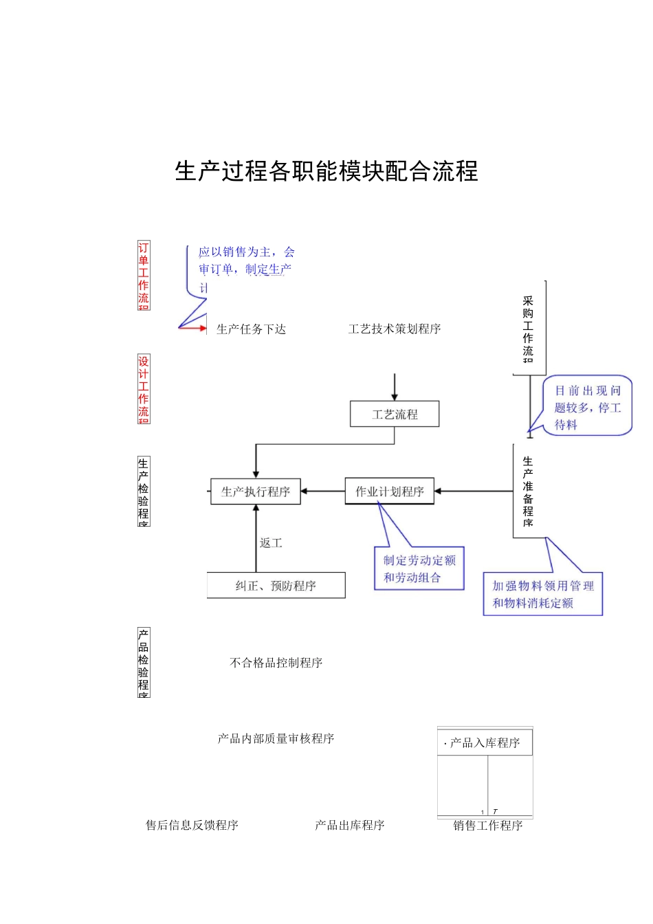 流程图(制造流程部分)_第3页