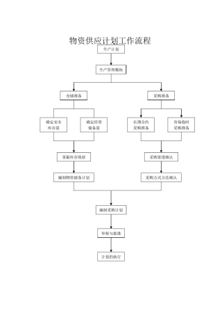 流程图(制造流程部分)