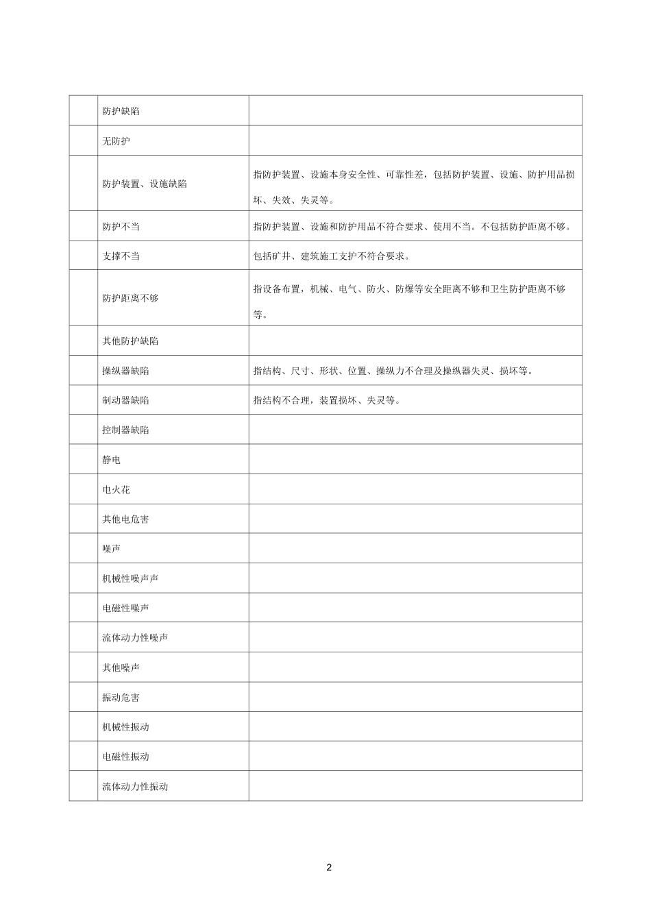 GBT 13861-92生产过程危险和有害因素分类与代码总结_第2页