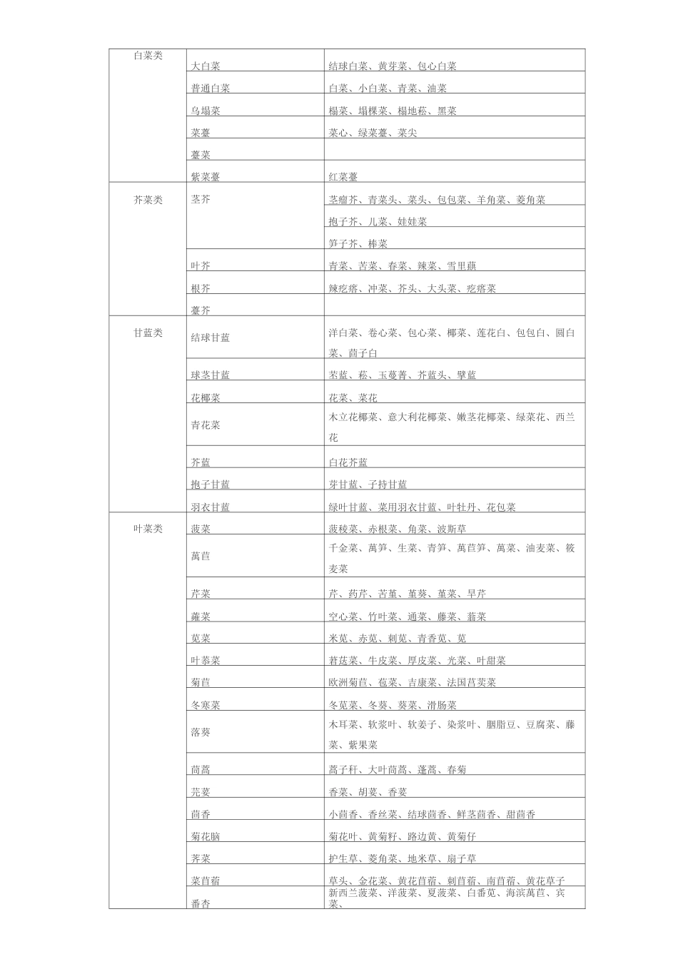 国内所有蔬菜品种表_第2页