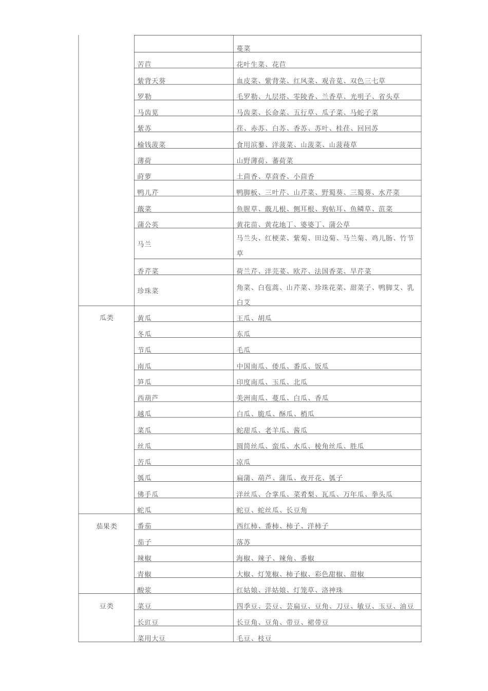 国内所有蔬菜品种表_第3页