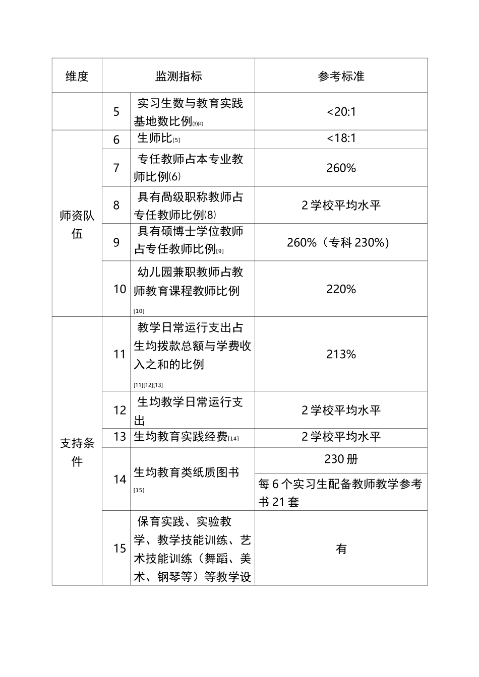 学前教育专业认证标准_第2页