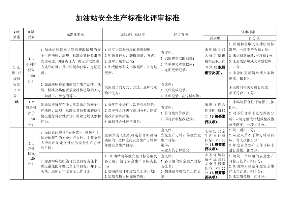加油站安全生产标准化评审标准_第1页