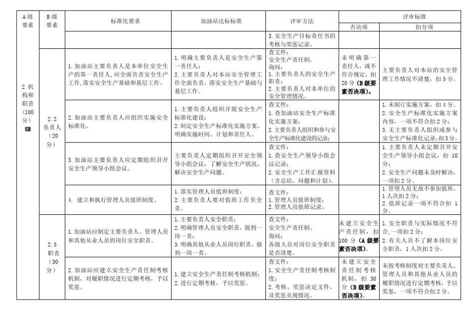 加油站安全生产标准化评审标准_第2页
