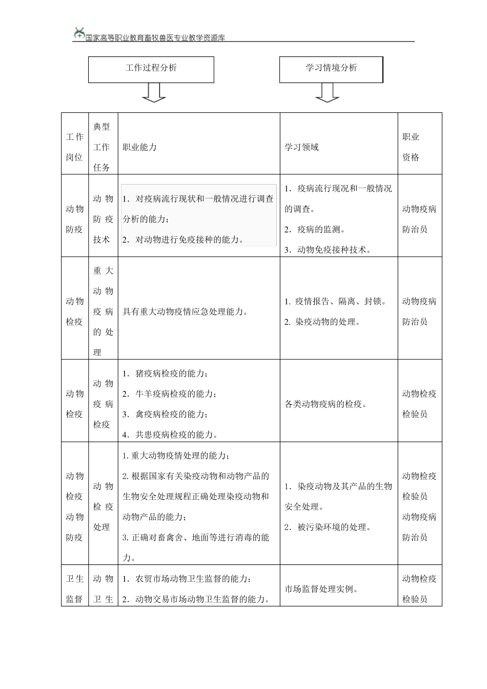 动物防疫与检疫课程标准_第2页
