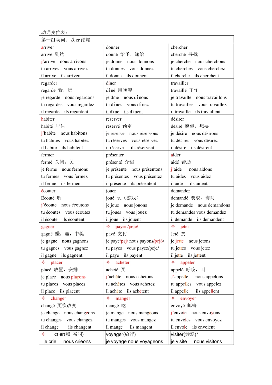动词变位表格式超全_第1页