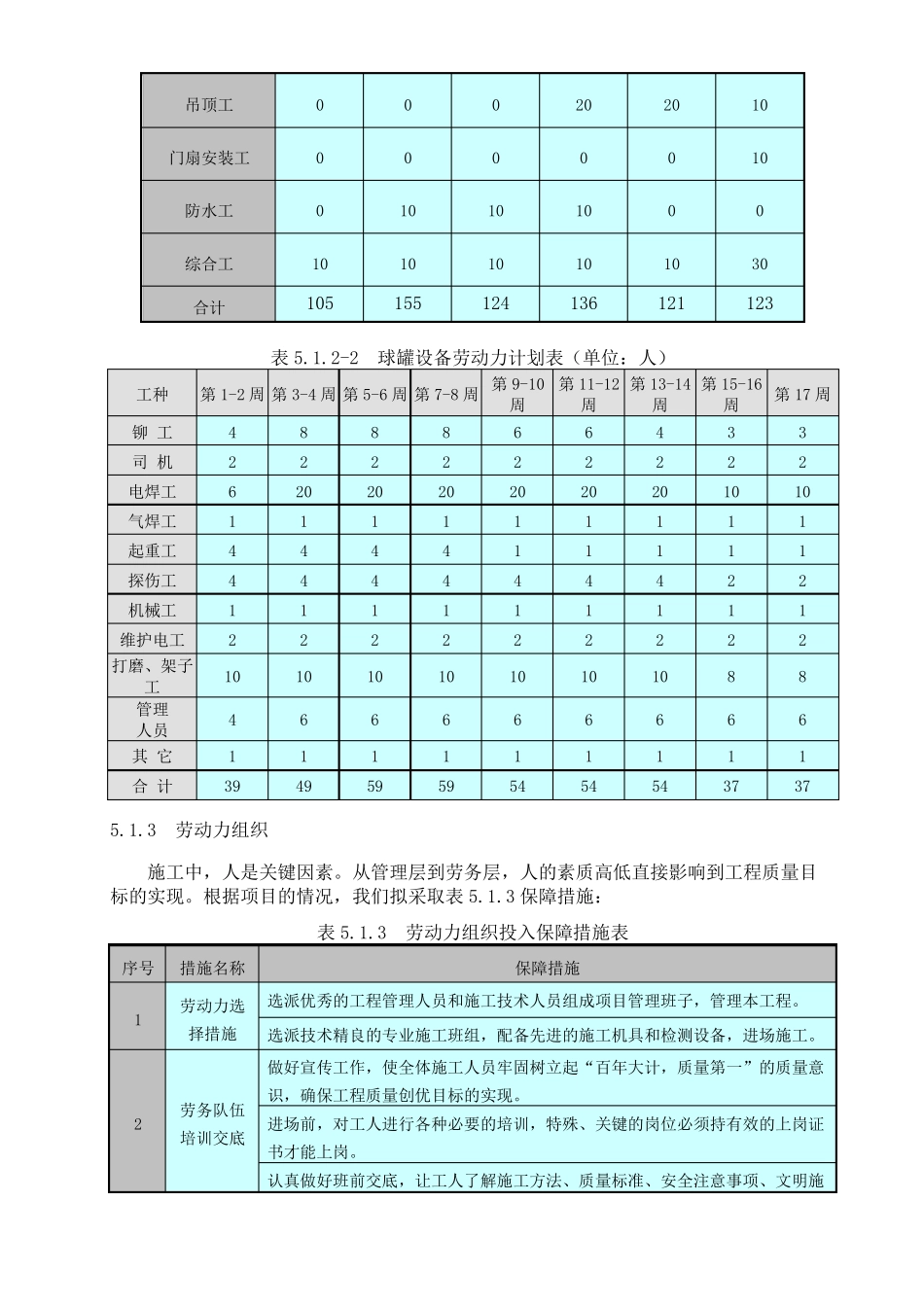 劳动力机械材料计划及保证措施_第2页