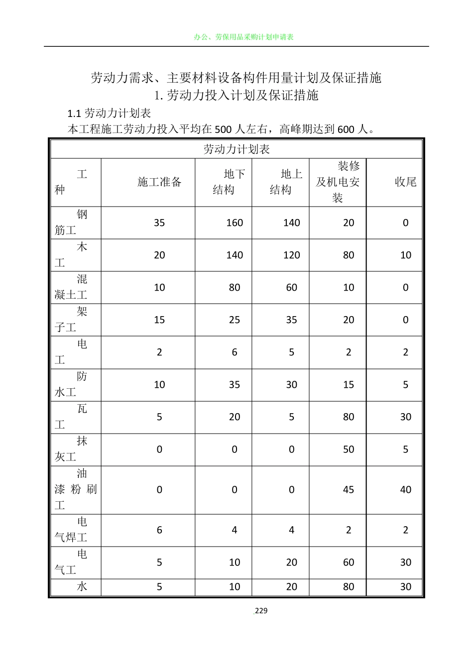 劳动力需求、主要材料设备构件用量计划及保证措施_第1页