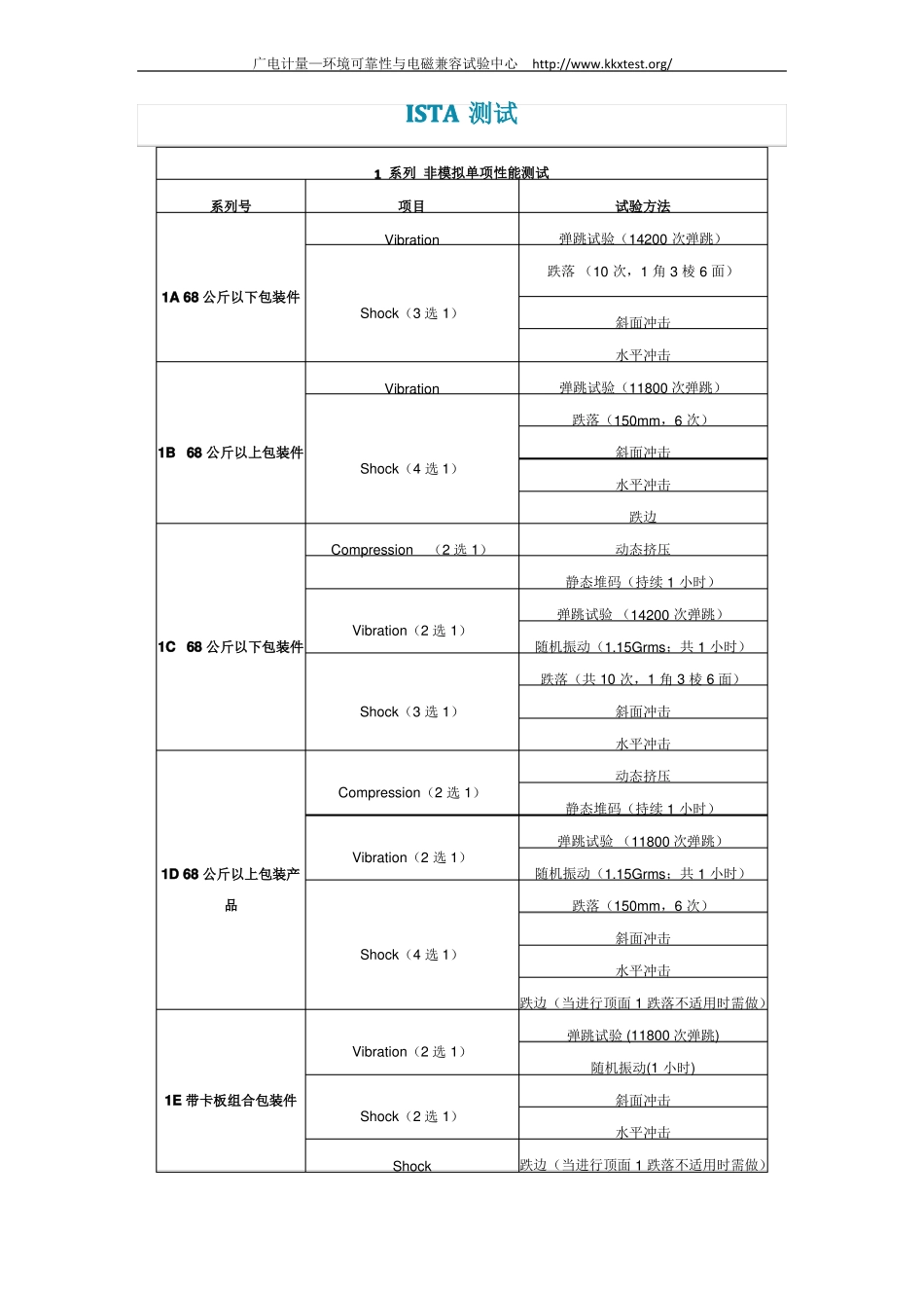 包装运输件ISTA测试_第1页