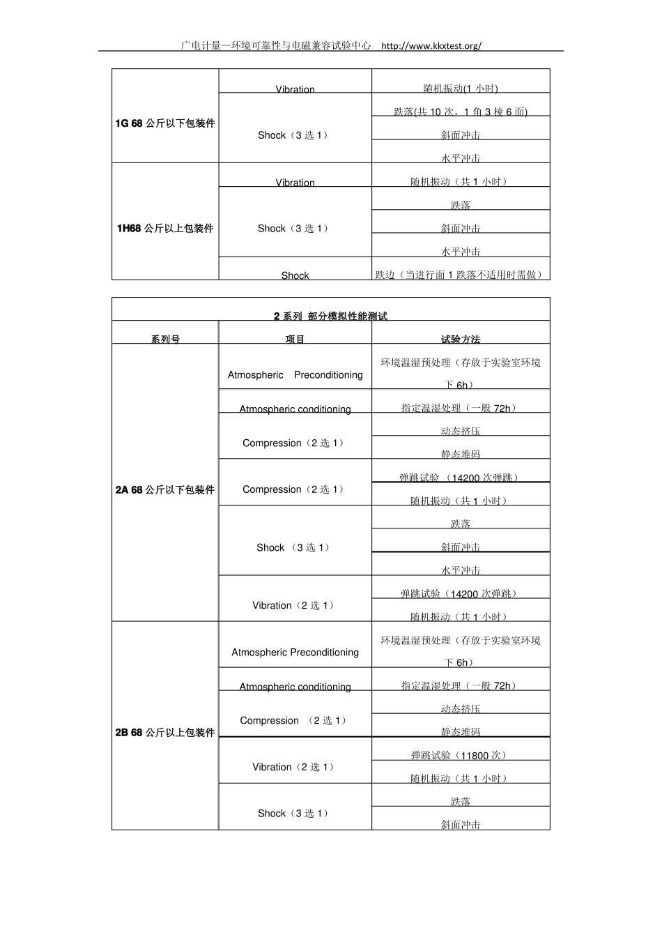 包装运输件ISTA测试_第2页