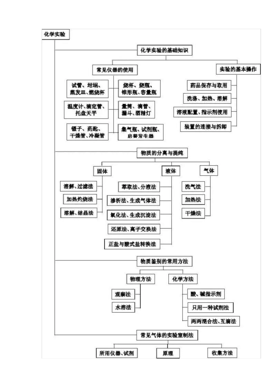 化学思维导图_第2页