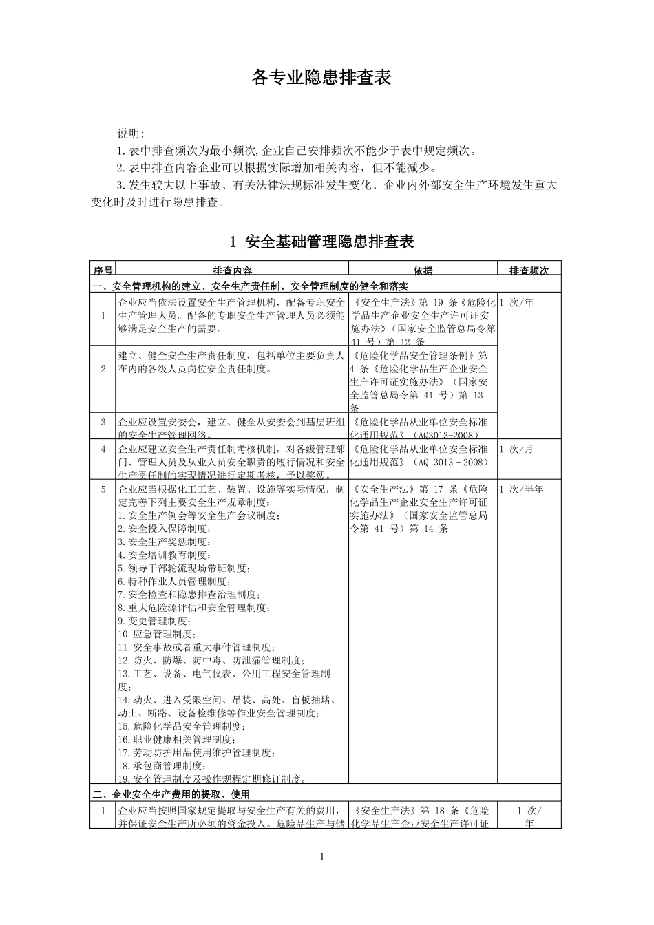 化工企业各专业隐患排查表_第1页