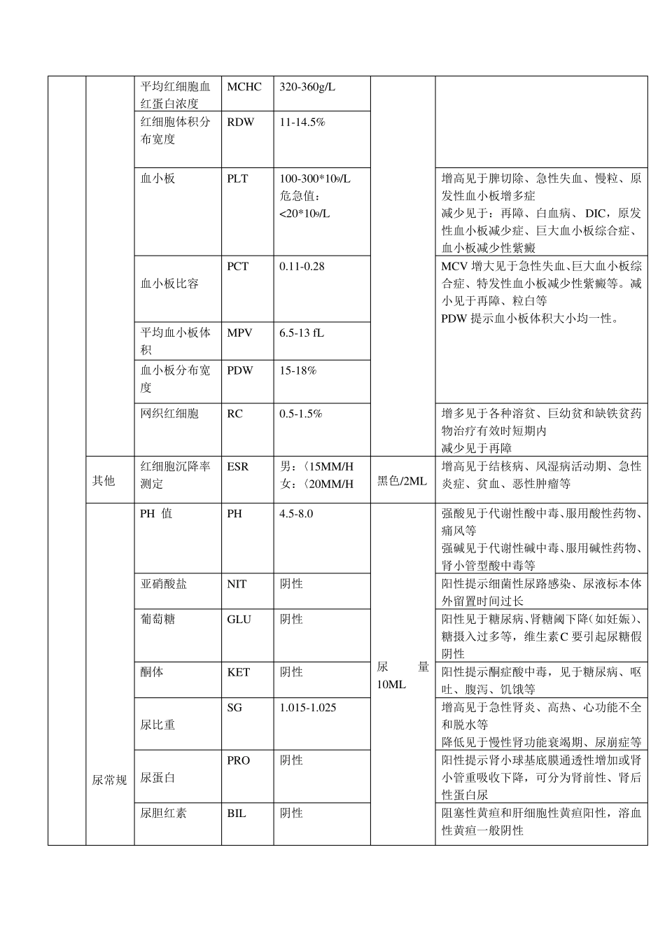 化验项目及意义_第2页