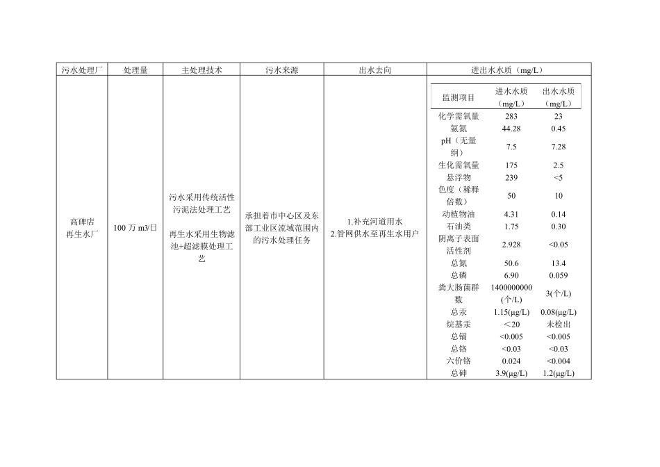 北京15座污水处理厂规模、工艺、进出水水质对比_第1页