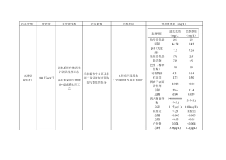 北京15座污水处理厂规模、工艺、进出水水质对比