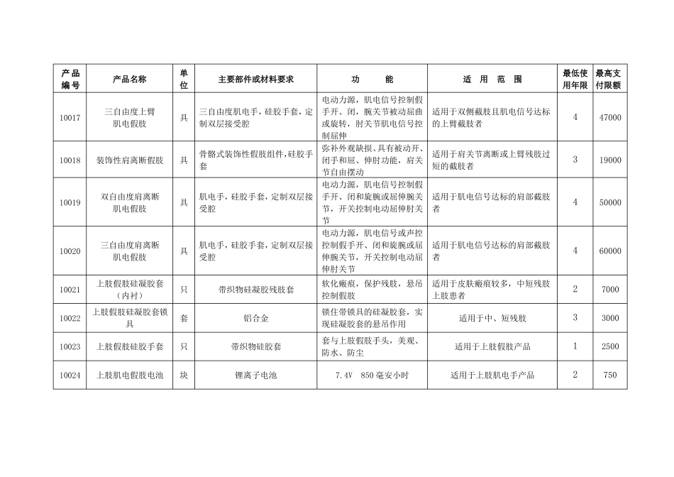 北京工伤辅助器具配置项目及费用限额标准_第3页