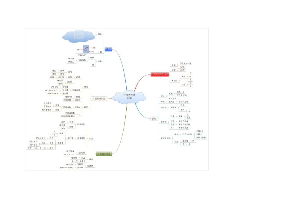 北师大版七年级上册数学思维导图全套_第2页