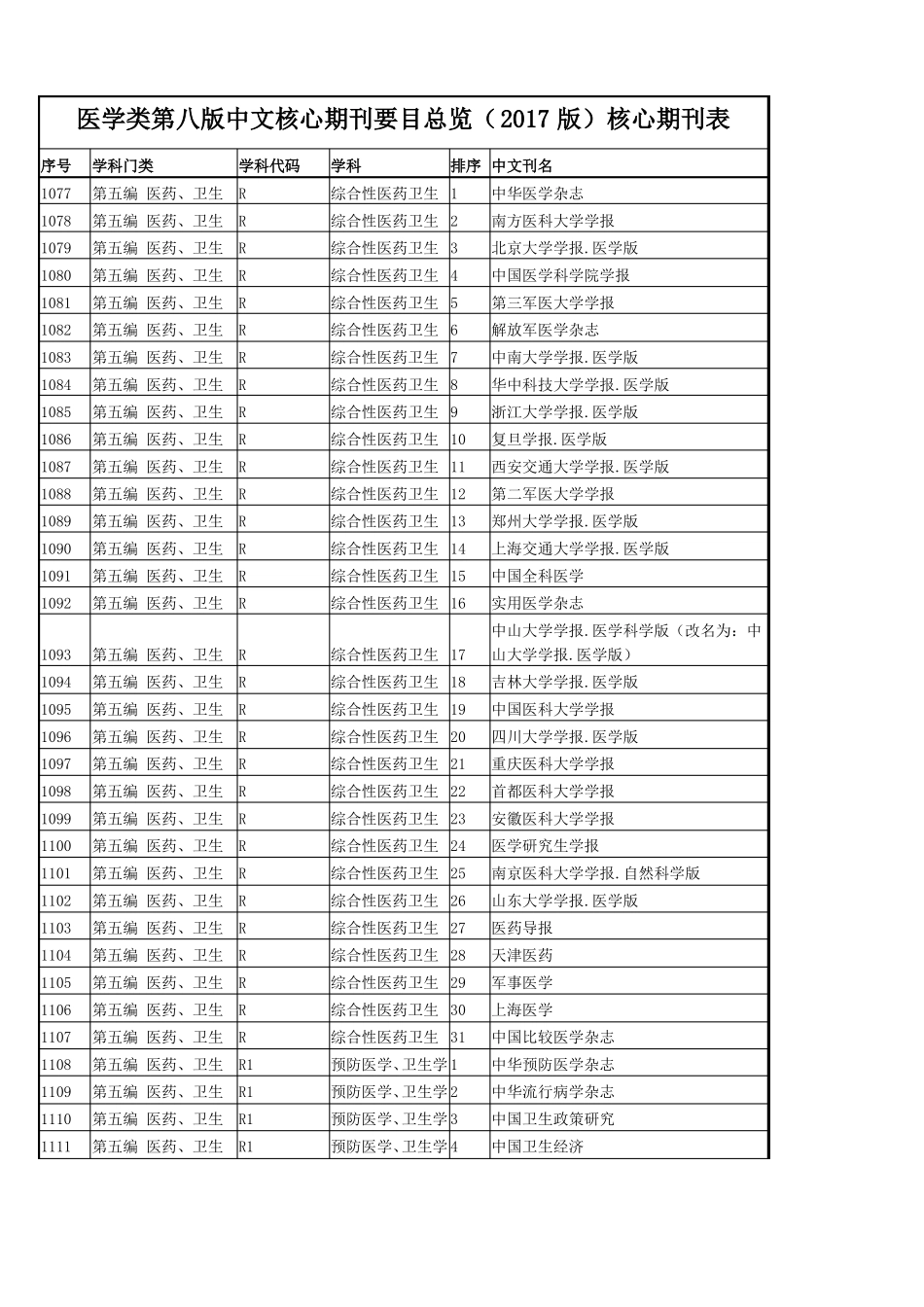 医学类第八版中文核心期刊要目总览2017版_第1页