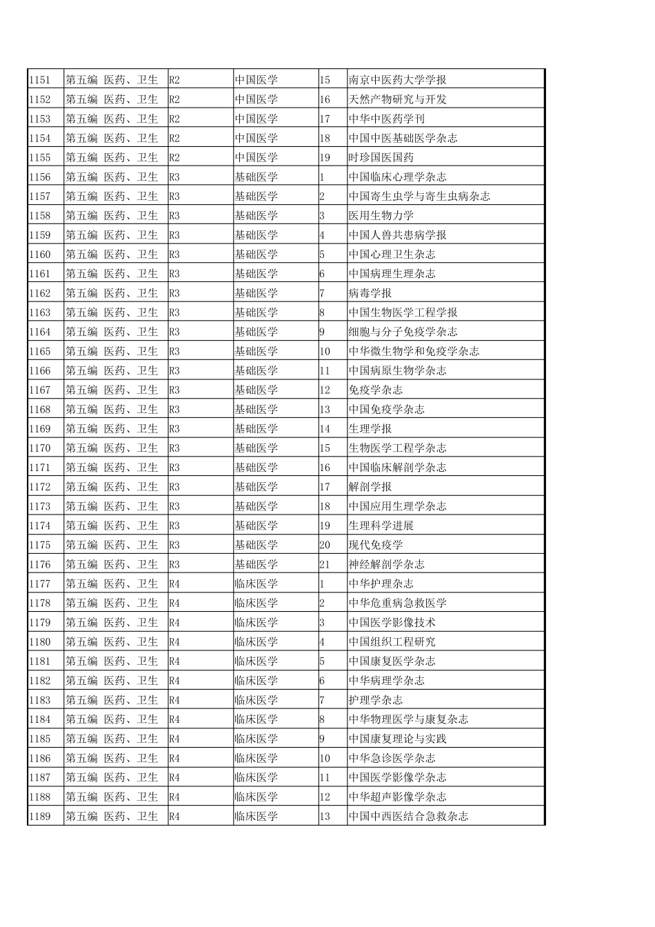 医学类第八版中文核心期刊要目总览2017版_第3页