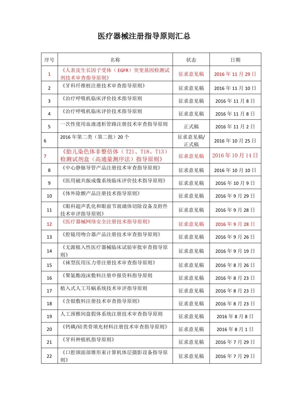 医疗器械注册体外诊断试剂指导原则汇总_第1页