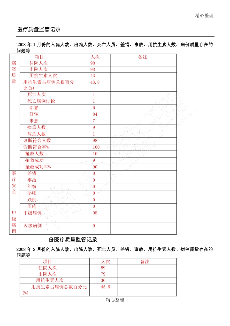 医疗质量管理台账_第1页