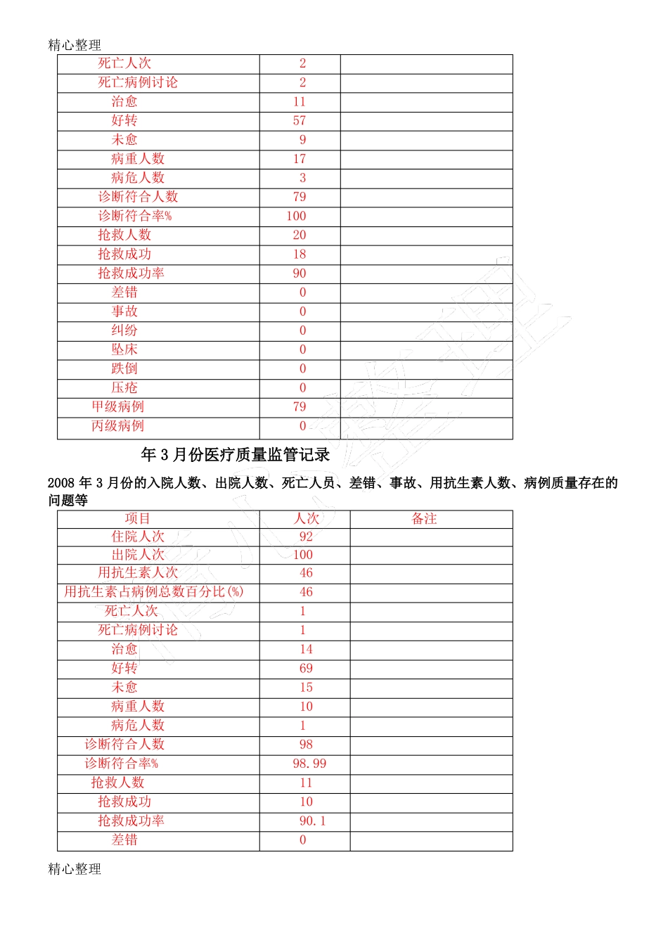 医疗质量管理台账_第2页