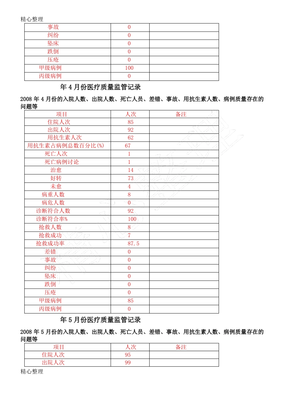 医疗质量管理台账_第3页