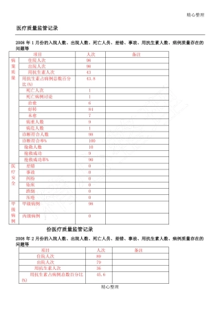 医疗质量管理台账