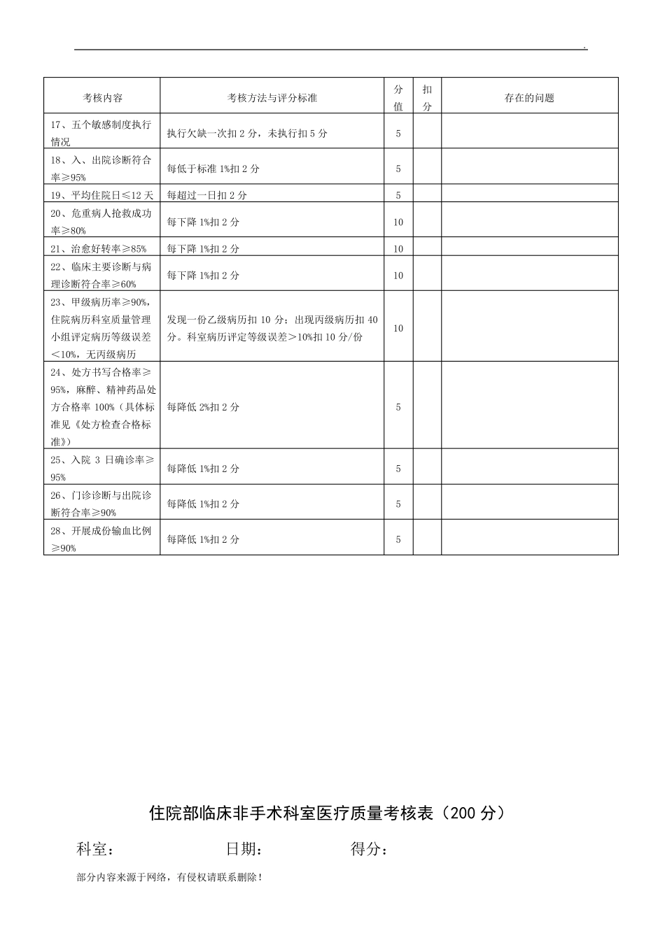 医疗质量考核表最新版_第2页