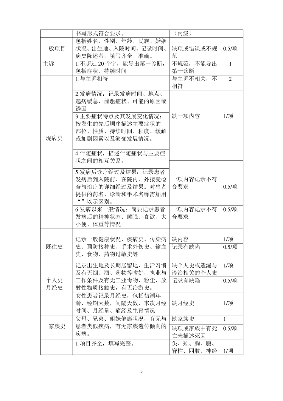 医院住院病历质量检查评分标准_第3页