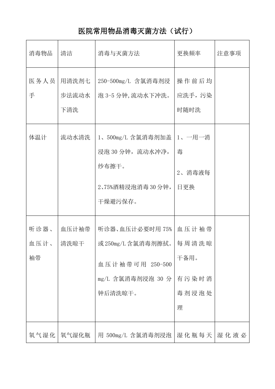 医院常用物品消毒灭菌方法整理_第1页