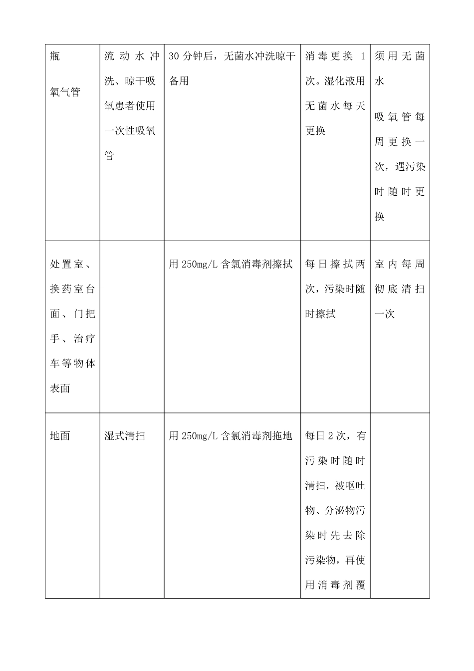 医院常用物品消毒灭菌方法整理_第2页