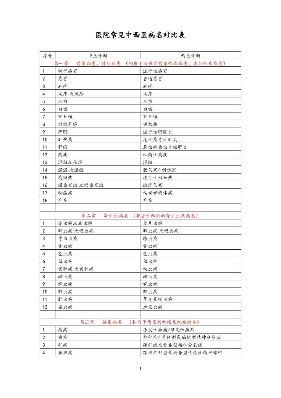 医院常见中西医病名对比表_第1页