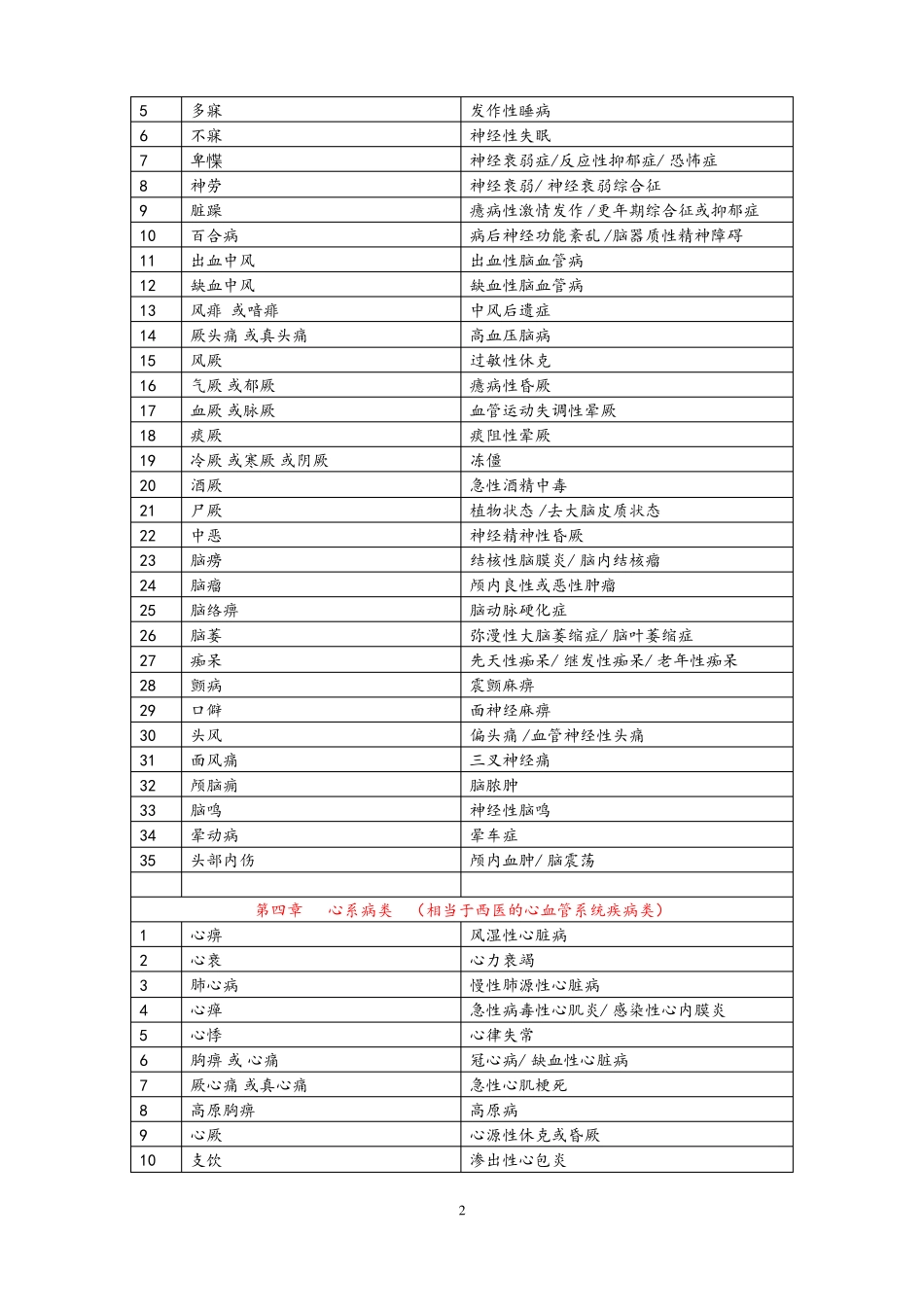 医院常见中西医病名对比表_第2页