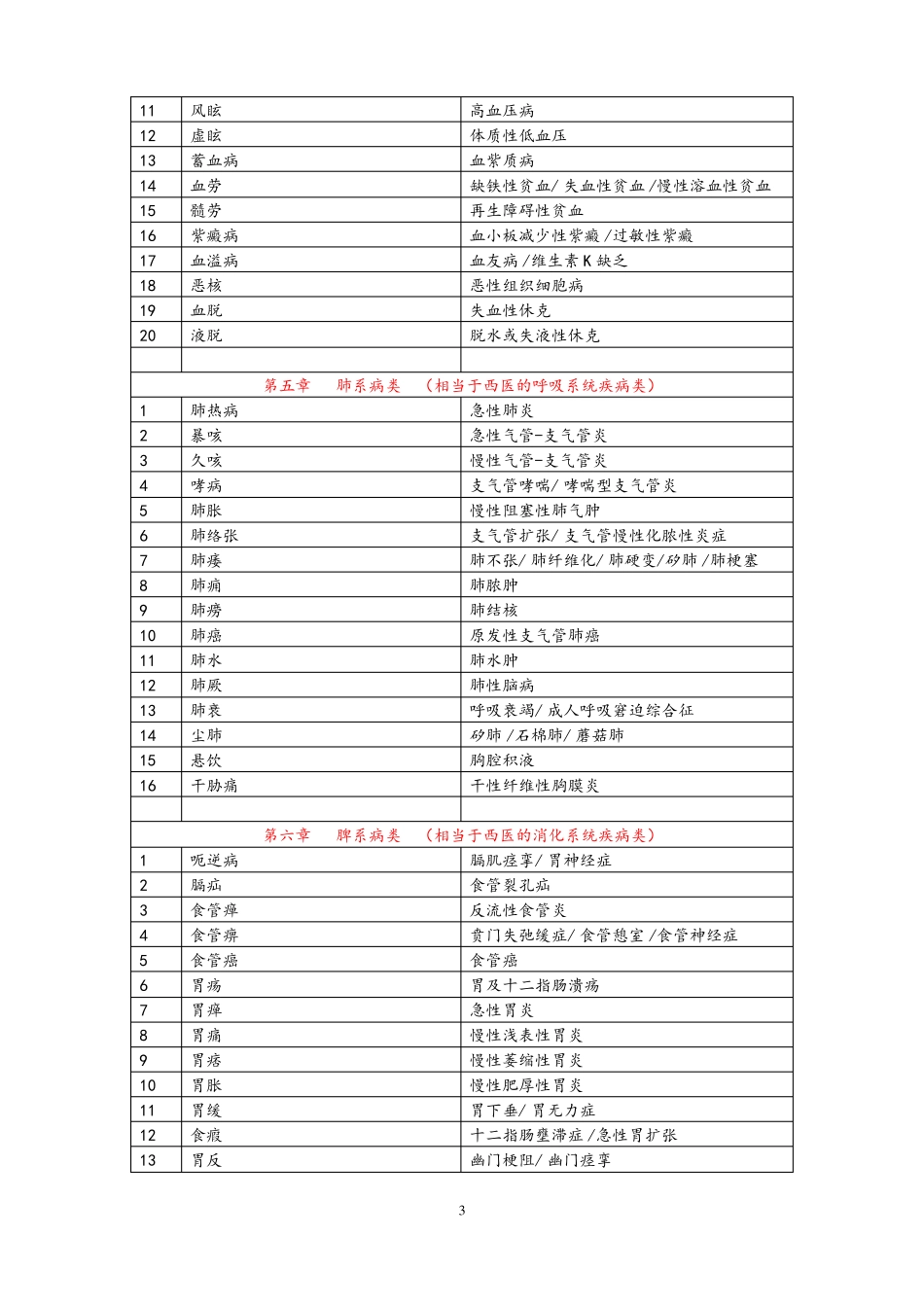 医院常见中西医病名对比表_第3页