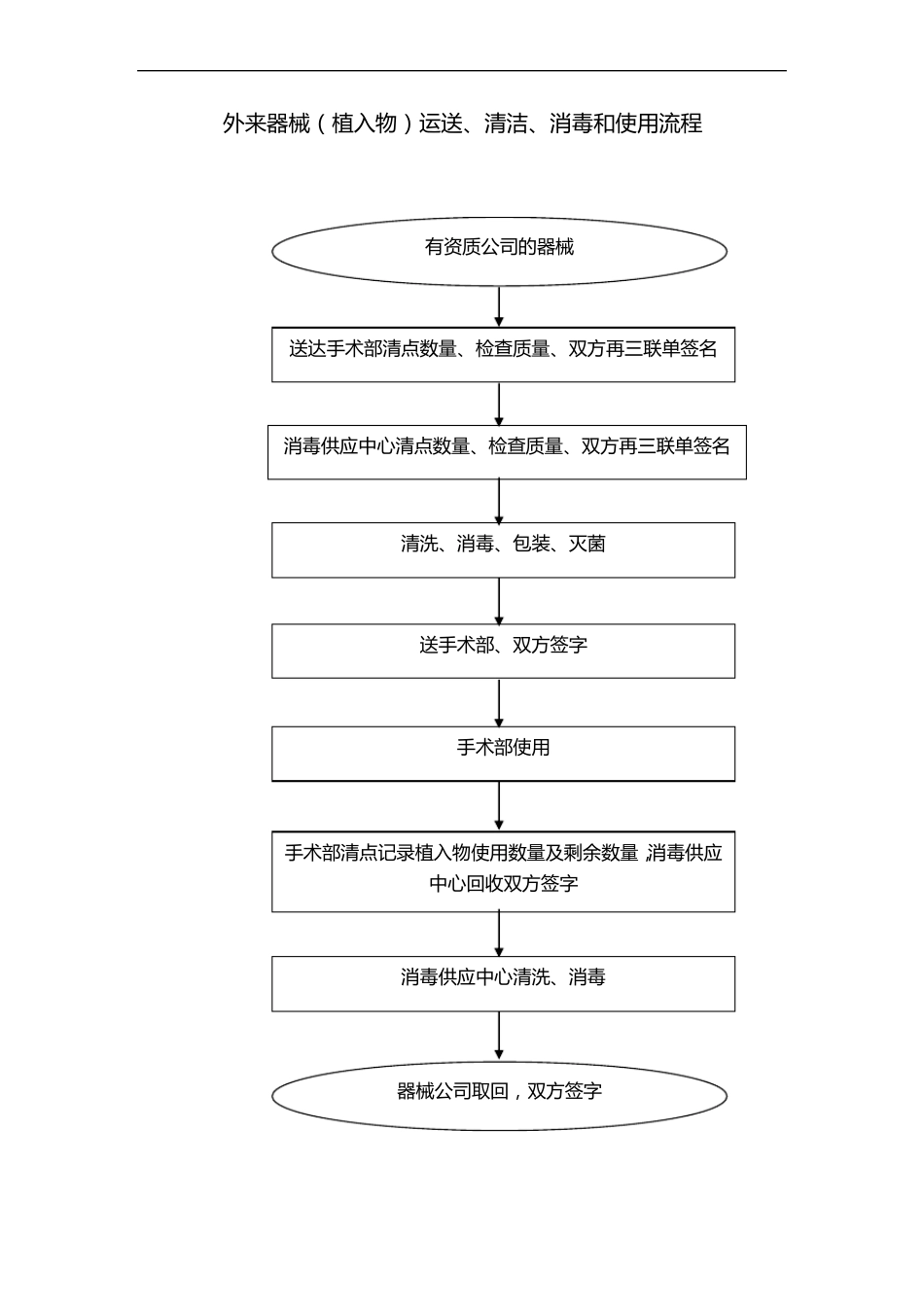 医院消毒流程图_第1页