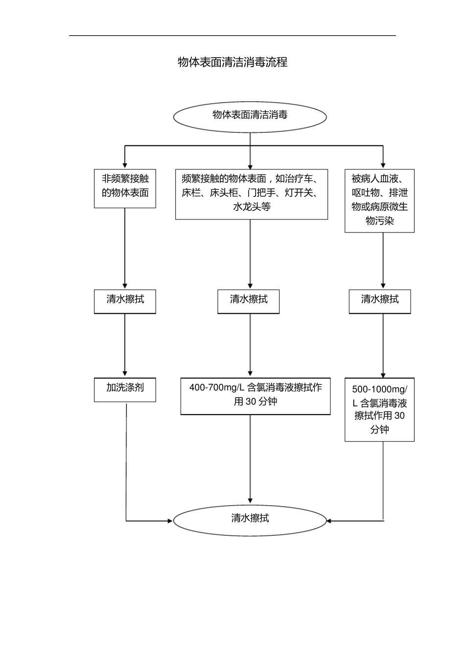 医院消毒流程图_第2页