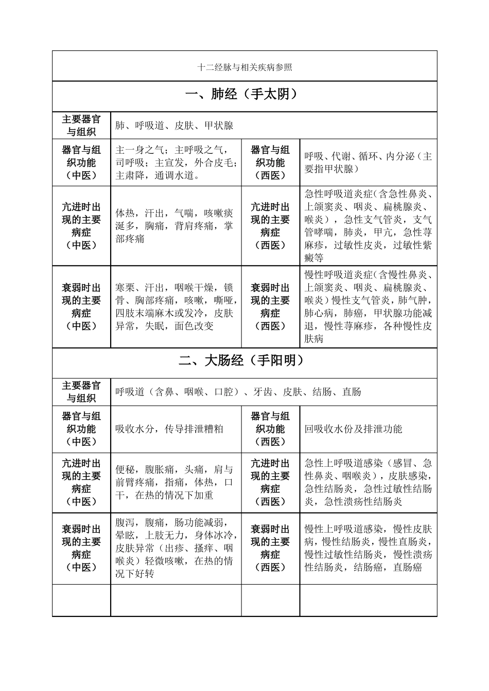 十二经脉与相关疾病参照_第1页