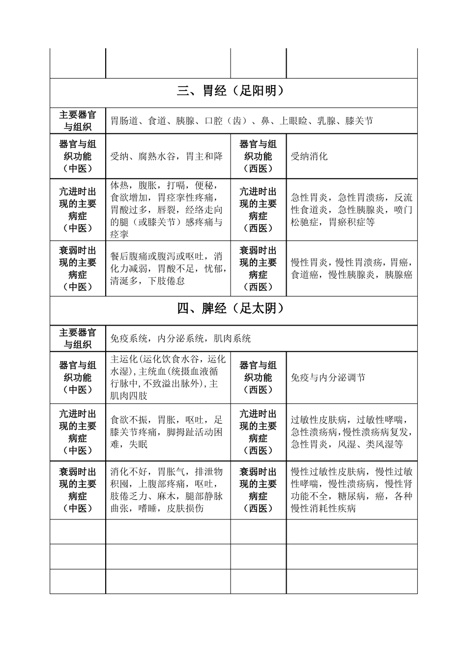 十二经脉与相关疾病参照_第2页