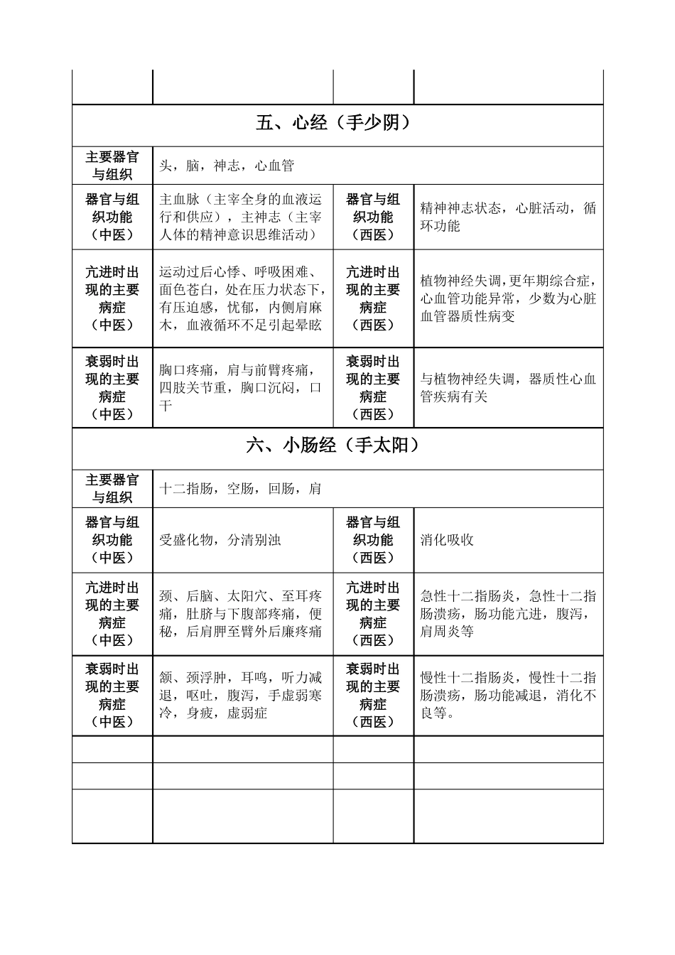 十二经脉与相关疾病参照_第3页