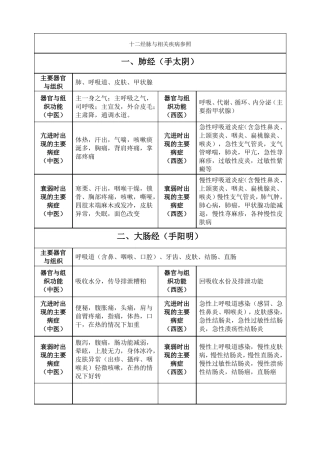 十二经脉与相关疾病参照