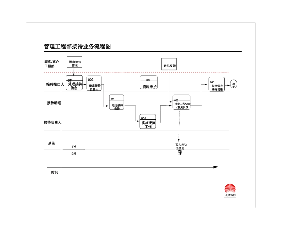 华为IT参观接待流程_第2页