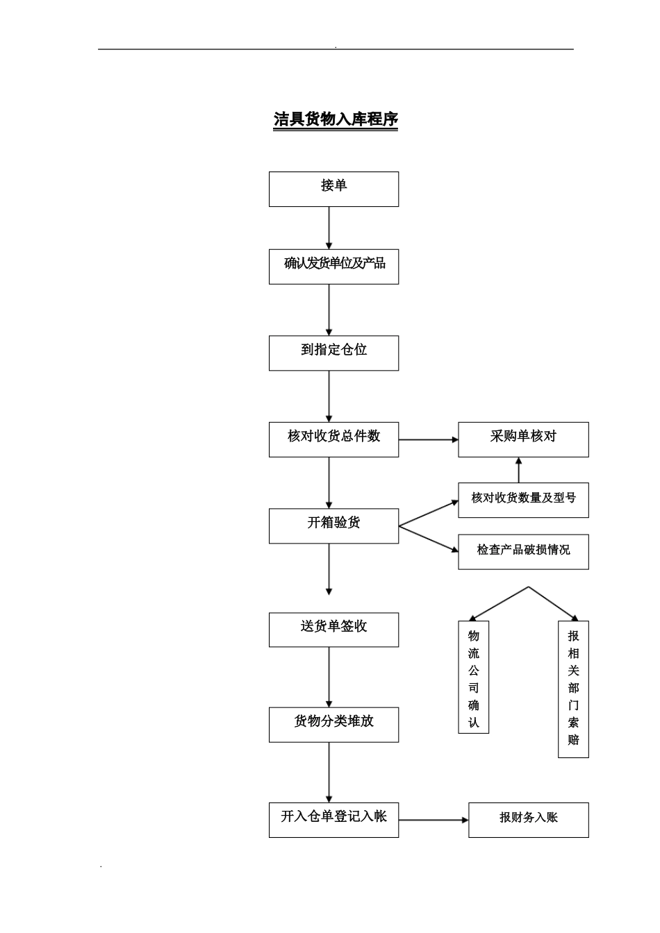 卫浴仓库管理制_第2页