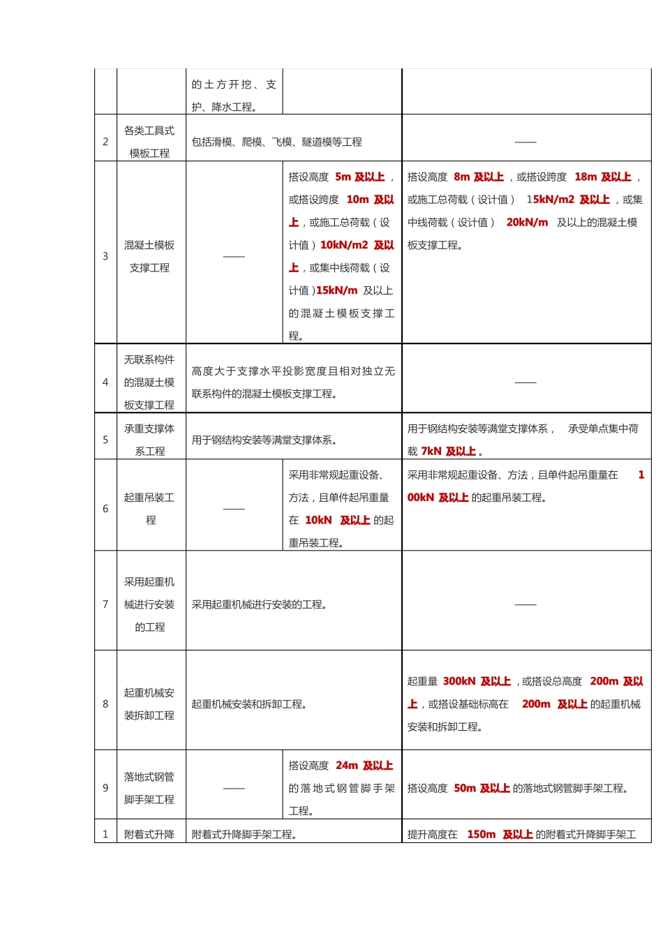 危大工程范围和内容_第2页