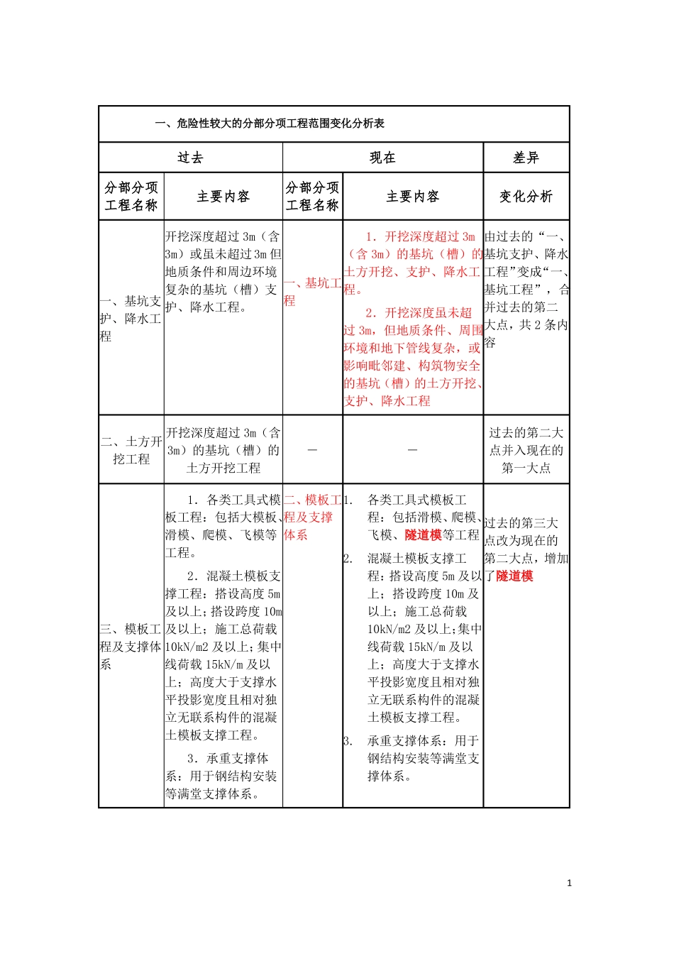 危大工程范围新旧变化_第1页